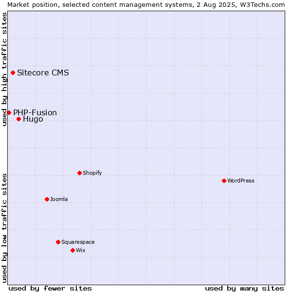 Market position of Hugo vs. Sitecore CMS vs. PHP-Fusion