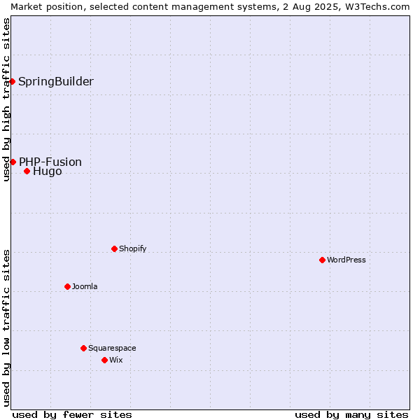 Market position of Hugo vs. PHP-Fusion vs. SpringBuilder