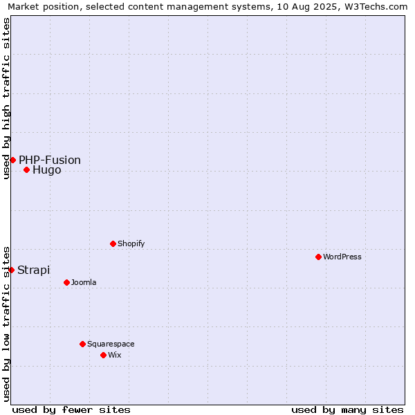 Market position of Hugo vs. PHP-Fusion vs. Strapi