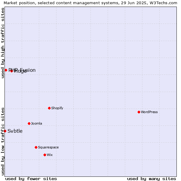 Market position of Hugo vs. PHP-Fusion vs. Svbtle