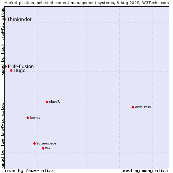 Market position of Hugo vs. PHP-Fusion vs. Thinkindot