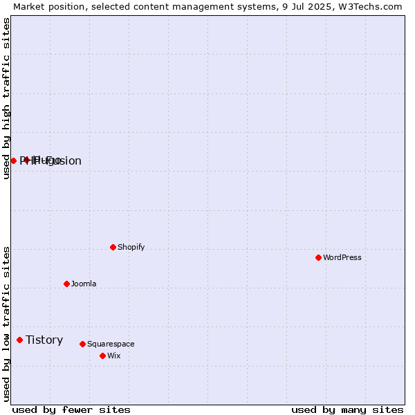 Market position of Hugo vs. Tistory vs. PHP-Fusion