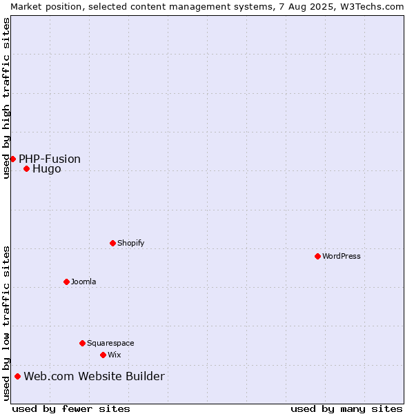 Market position of Hugo vs. Web.com Website Builder vs. PHP-Fusion
