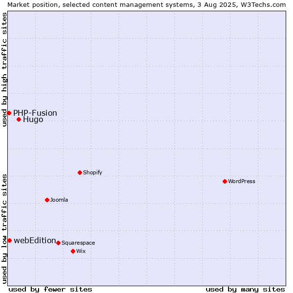 Market position of Hugo vs. webEdition vs. PHP-Fusion