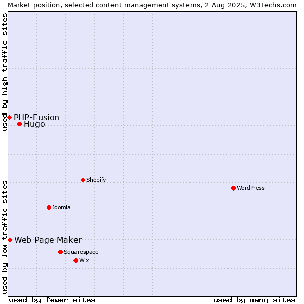 Market position of Hugo vs. Web Page Maker vs. PHP-Fusion