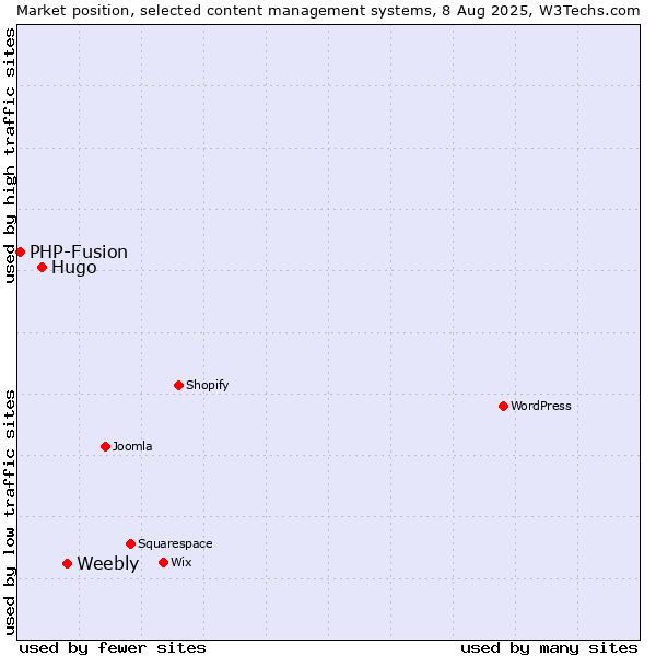 Market position of Weebly vs. Hugo vs. PHP-Fusion