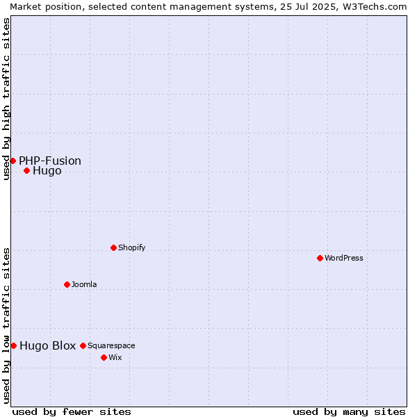 Market position of Hugo vs. Hugo Blox vs. PHP-Fusion
