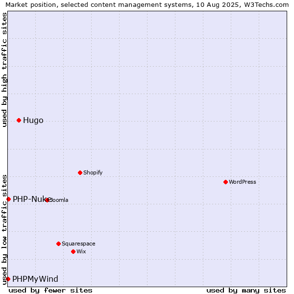Market position of Hugo vs. PHP-Nuke vs. PHPMyWind