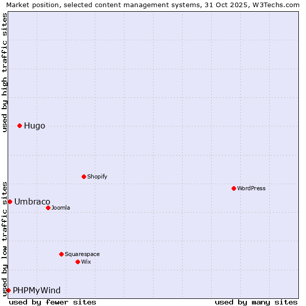 Market position of Hugo vs. Umbraco vs. PHPMyWind