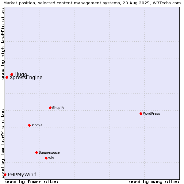 Market position of Hugo vs. XpressEngine vs. PHPMyWind