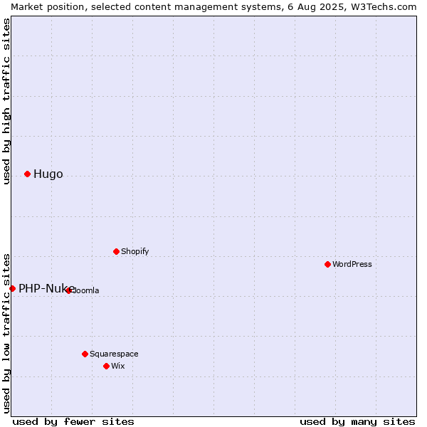 Market position of Hugo vs. PHP-Nuke