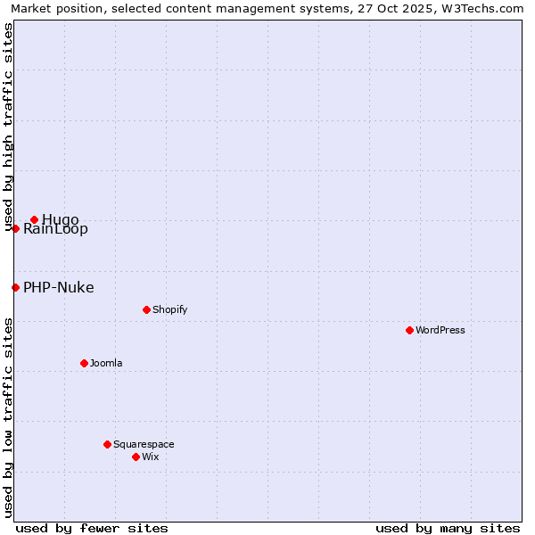 Market position of Hugo vs. RainLoop vs. PHP-Nuke
