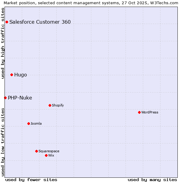 Market position of Hugo vs. Salesforce Customer 360 vs. PHP-Nuke