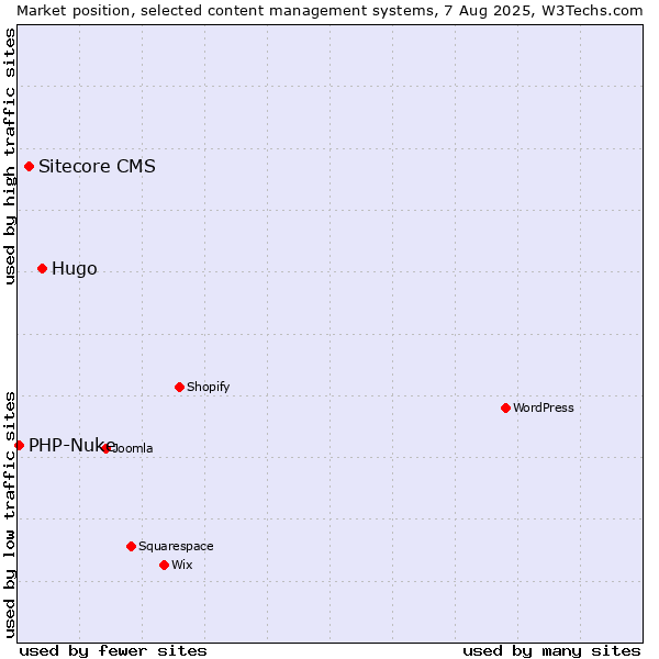 Market position of Hugo vs. Sitecore CMS vs. PHP-Nuke