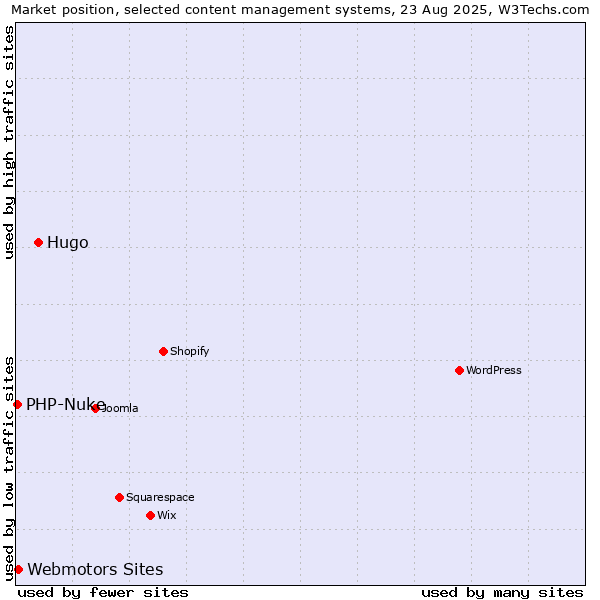 Market position of Hugo vs. Webmotors Sites vs. PHP-Nuke