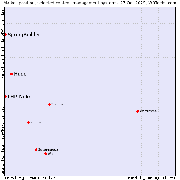 Market position of Hugo vs. SpringBuilder vs. PHP-Nuke