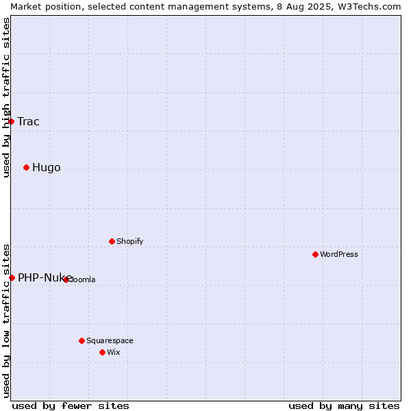 Market position of Hugo vs. PHP-Nuke vs. Trac