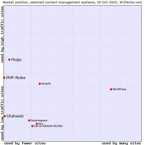 Market position of Hugo vs. Utabweb vs. PHP-Nuke