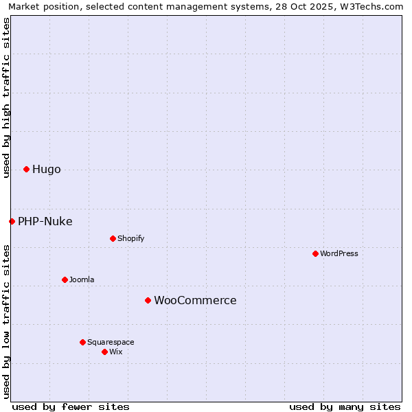 Market position of WooCommerce vs. Hugo vs. PHP-Nuke