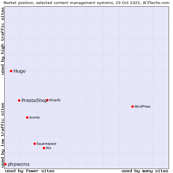 Market position of PrestaShop vs. Hugo vs. phpwcms
