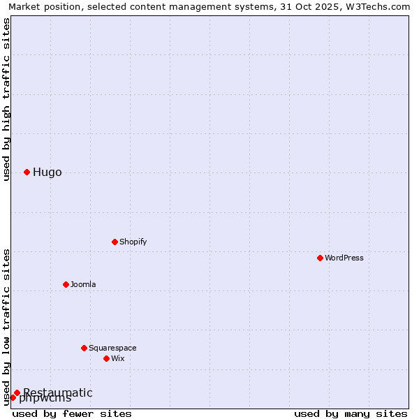 Market position of Hugo vs. Restaumatic vs. phpwcms