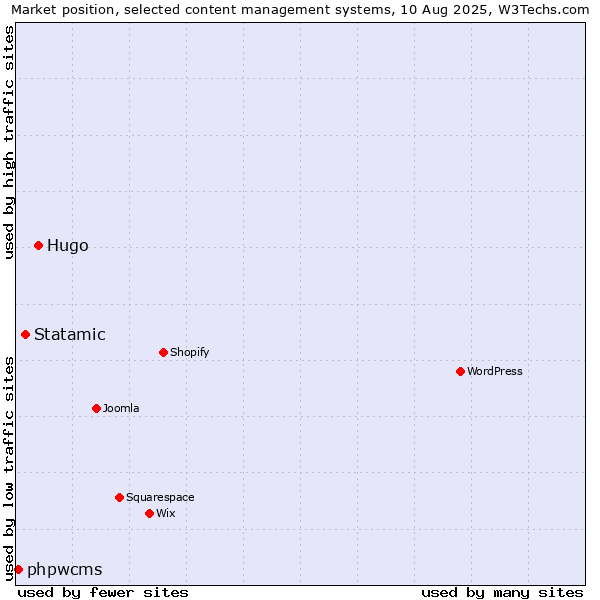 Market position of Hugo vs. Statamic vs. phpwcms