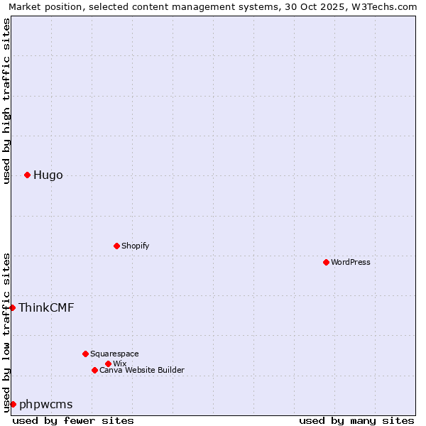 Market position of Hugo vs. phpwcms vs. ThinkCMF