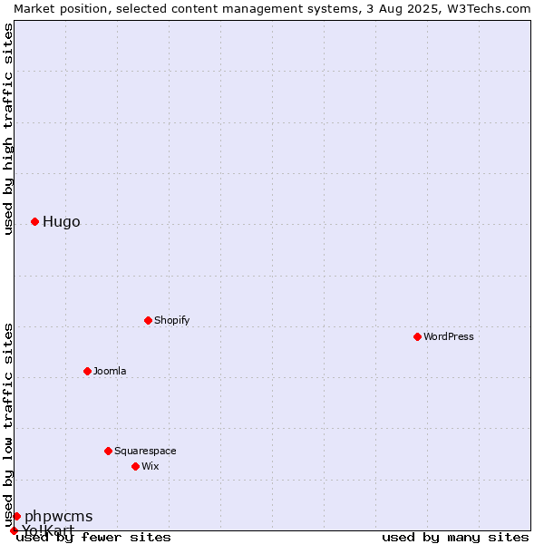 Market position of Hugo vs. phpwcms vs. Yo!Kart