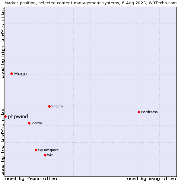 Market position of Hugo vs. phpwind