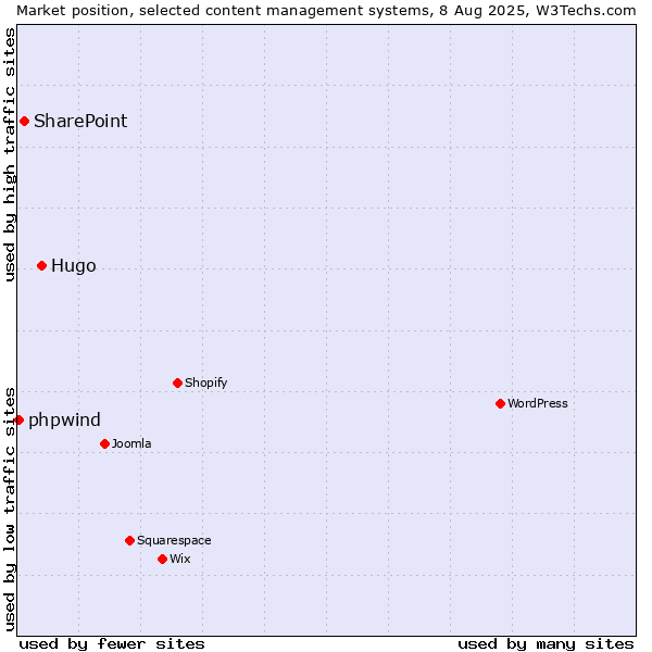 Market position of Hugo vs. SharePoint vs. phpwind