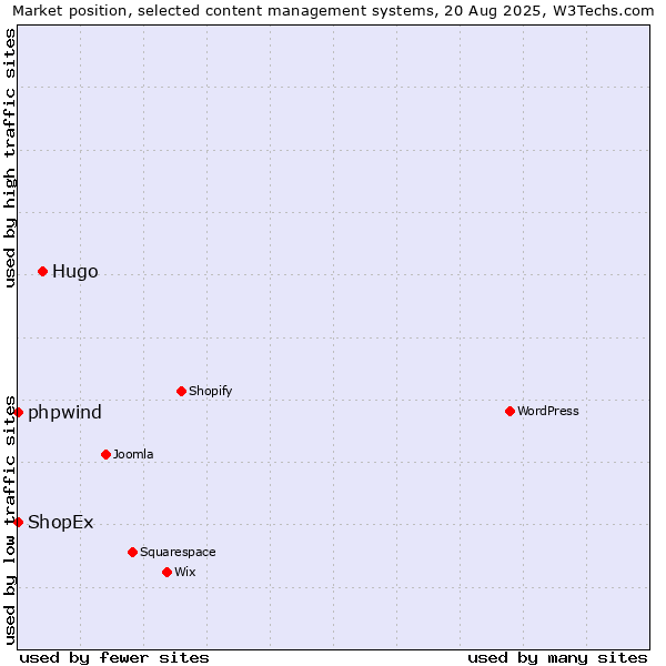 Market position of Hugo vs. phpwind vs. ShopEx