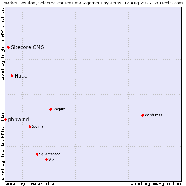 Market position of Hugo vs. Sitecore CMS vs. phpwind