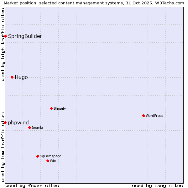 Market position of Hugo vs. SpringBuilder vs. phpwind
