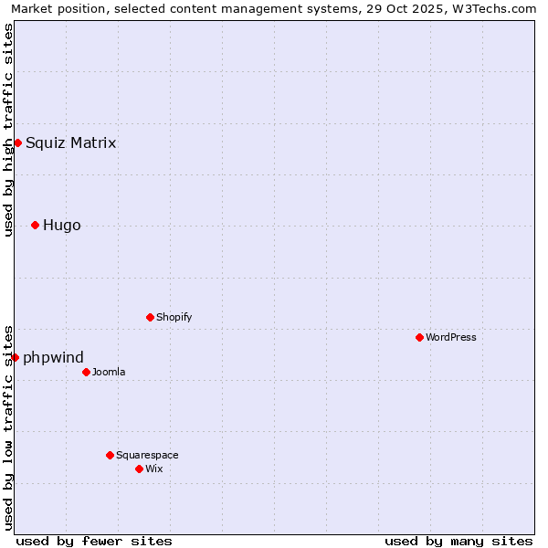 Market position of Hugo vs. Squiz Matrix vs. phpwind