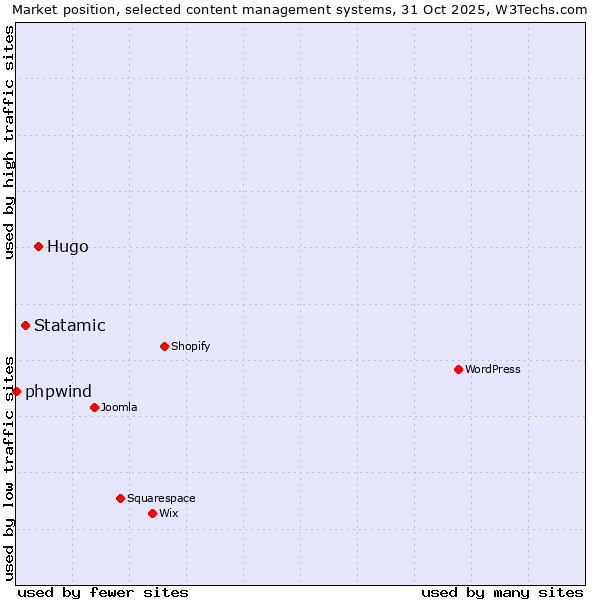 Market position of Hugo vs. Statamic vs. phpwind