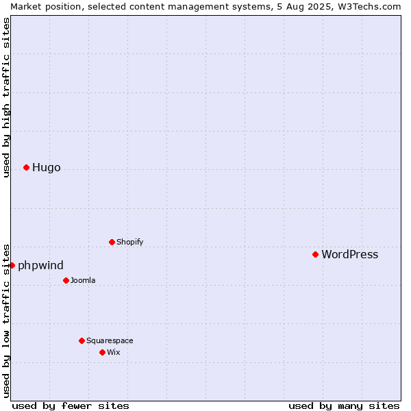 Market position of WordPress vs. Hugo vs. phpwind