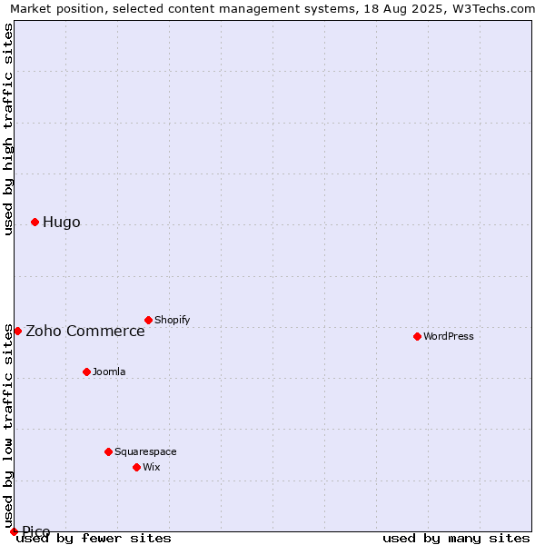 Market position of Hugo vs. Zoho Commerce vs. Pico