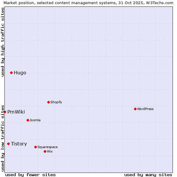 Market position of Hugo vs. Tistory vs. PmWiki