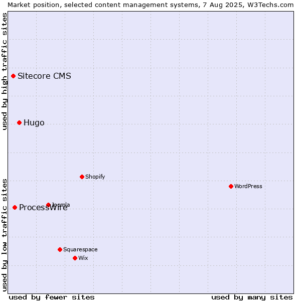 Market position of Hugo vs. ProcessWire vs. Sitecore CMS