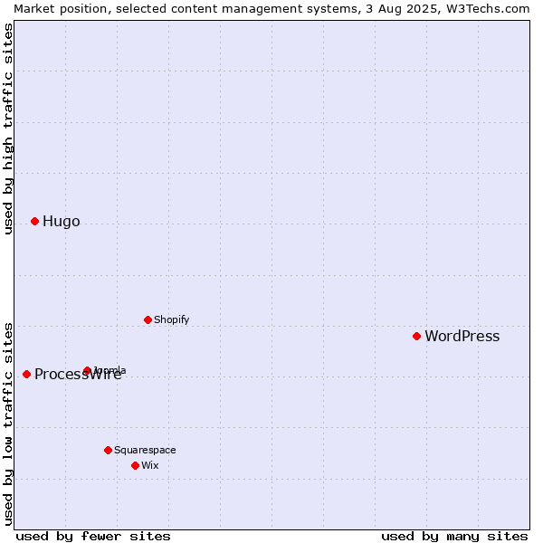 Market position of WordPress vs. Hugo vs. ProcessWire
