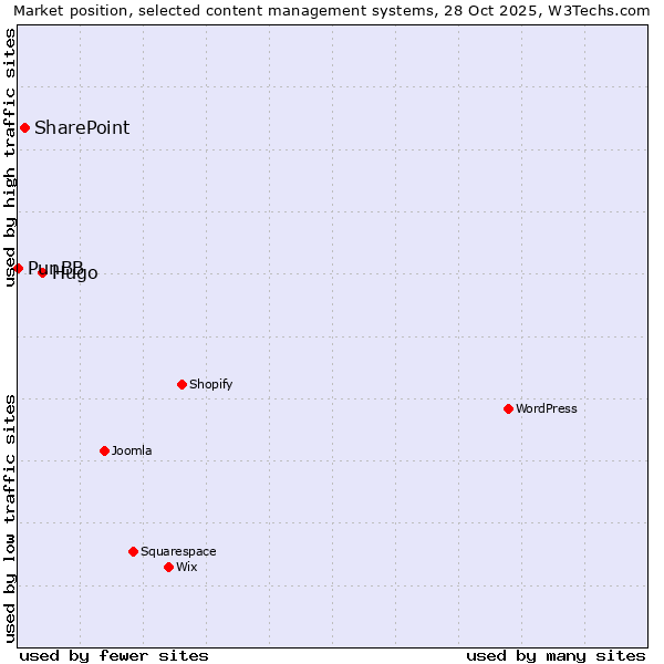 Market position of Hugo vs. SharePoint vs. PunBB