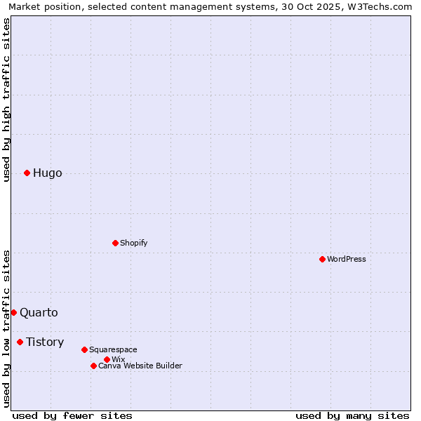 Market position of Hugo vs. Tistory vs. Quarto