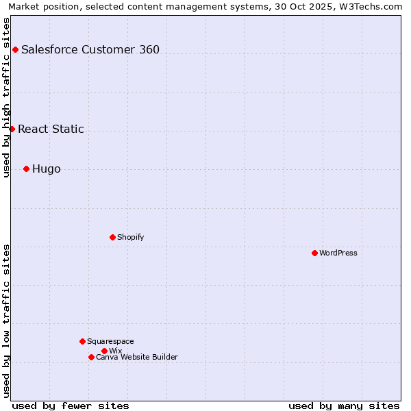 Market position of Hugo vs. Salesforce Customer 360 vs. React Static