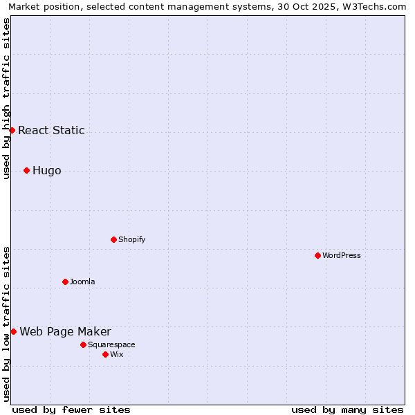 Market position of Hugo vs. Web Page Maker vs. React Static