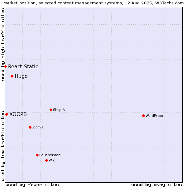 Market position of Hugo vs. XOOPS vs. React Static