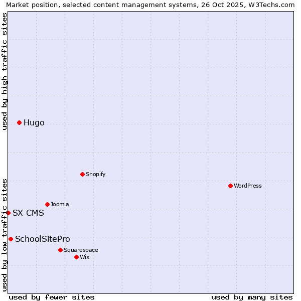 Market position of Hugo vs. SchoolSitePro vs. SX CMS
