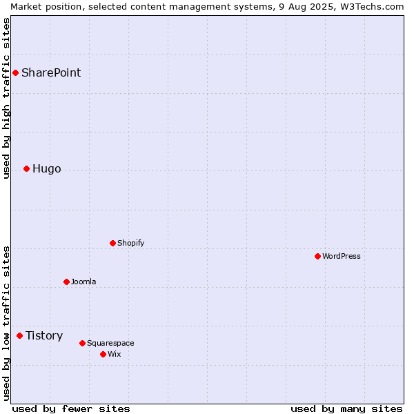 Market position of Hugo vs. Tistory vs. SharePoint