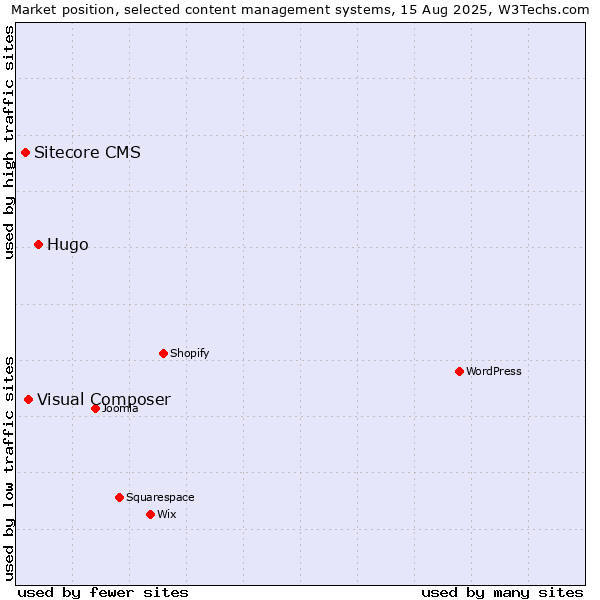 Market position of Hugo vs. Visual Composer vs. Sitecore CMS