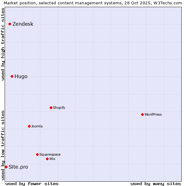 Market position of Hugo vs. Zendesk vs. Site.pro