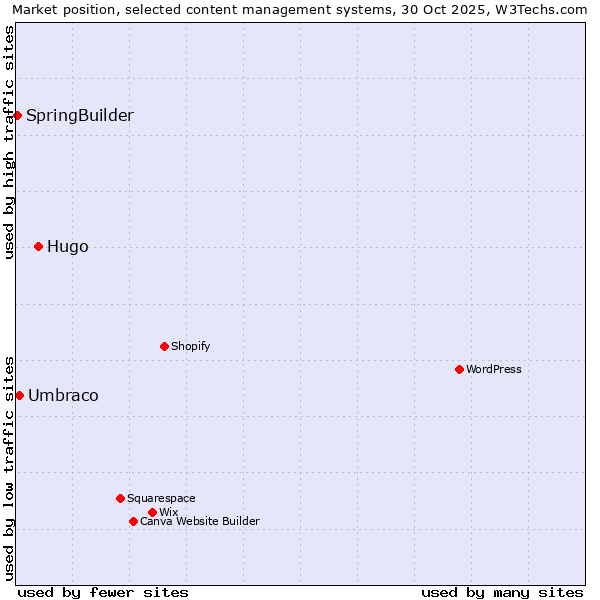 Market position of Hugo vs. Umbraco vs. SpringBuilder